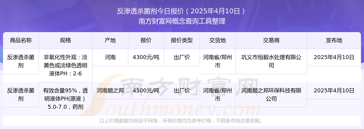 反渗透杀菌剂报价行情（2025年4月10日）